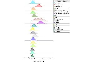 Expression profiling on peripheral blood subsets using Anti-SIGLEC10 PE antibody (clone 5G6). (SIGLEC10 antibody  (Extracellular Domain) (PE))