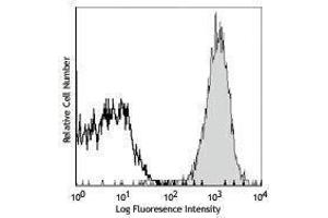 Flow Cytometry (FACS) image for anti-CD2 (CD2) antibody (Biotin) (ABIN2660982) (CD2 antibody  (Biotin))