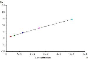 Human TIGIT captured on Protein A chip, can bind Human Nectin-3, His Tag with an affinity constant of 44μM as determined in a SPR assay (Biacore T200).