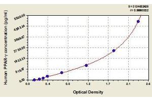 Typical standard curve (PPARG ELISA Kit)