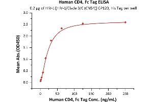Immobilized HIV-1 [HIV-1/Clade B/C (CN54)] GP120, His Tag (7) at 2 μg/mL (100 μL/well) can bind Human CD4, Fc Tag (ABIN2180789,ABIN2180788) with a linear range of 1-31 ng/mL (Routinely tested). (CD4 Protein (CD4) (AA 26-396) (Fc Tag))
