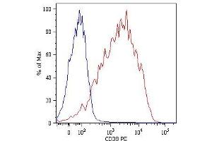 Surface staining of PHA stimulated human peripheral blood lymphocytes with anti-human CD38 (HIT2) PE.