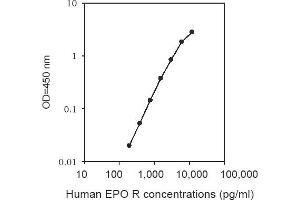 ELISA image for Erythropoietin Receptor (EPOR) ELISA Kit (ABIN1979359) (EPOR ELISA Kit)