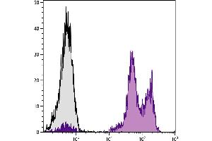 Human peripheral blood lymphocytes were stained with Mouse Anti-Human CD11a-PE. (ITGAL antibody)