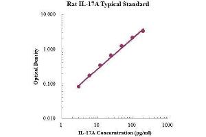 ELISA image for Interleukin 17A (IL17A) ELISA Kit (ABIN3198451) (Interleukin 17a ELISA Kit)
