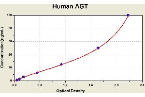 Diagramm of the ELISA kit to detect Human AGTwith the optical density on the x-axis and the concentration on the y-axis. (AGT ELISA Kit)