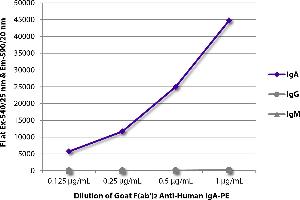 FLISA plate was coated with purified human IgA, IgG, and IgM. (Goat anti-Human IgA Antibody (PE))