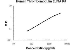 Human Thrombomodulin PicoKine ELISA Kit standard curve (Thrombomodulin ELISA Kit)
