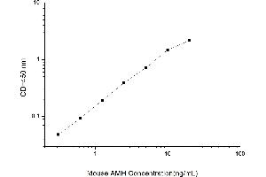 Typical standard curve (AMH ELISA Kit)