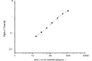 Typical standard curve (C5A ELISA Kit)