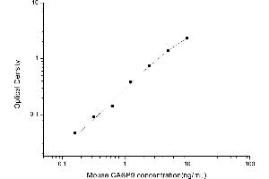 Typical standard curve (Caspase 9 ELISA Kit)