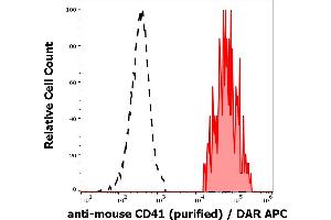 Separation of murine CD41 positive thrombocytes (red-filled) from CD41 negative cells (black-dashed) in flow cytometry analysis (surface staining) of murine blood stained using anti-mouse CD41 (MWReg30) purified antibody (concentration in sample 0,6 μg/mL, GAM APC). (Integrin Alpha2b antibody)
