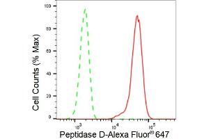 Flow cytometric analysis of Peptidase D expression in HT- cells using Peptidase D antibody (ABIN7799755), 1:2,000). (Recombinant PEPD antibody)