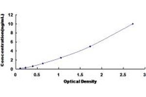 Typical standard curve (NPY2R ELISA Kit)