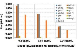 ELISA analysis of Mouse IgG2a monoclonal antibody, clone RM219  at the following concentrations: 0. (Rabbit anti-Mouse Immunoglobulin Heavy Constant gamma 2A (IGHG2A) Antibody (Biotin))