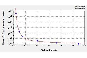 Typical standard curve (PZP ELISA Kit)