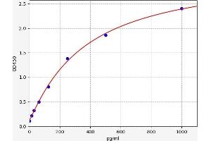 Typical standard curve (PLAU ELISA Kit)