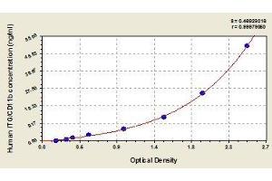 Typical standard curve (CD11b ELISA Kit)