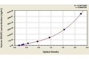 Typical standard curve (SPARC ELISA Kit)