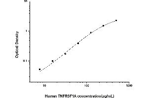 Typical standard curve (TNFRSF1A ELISA Kit)