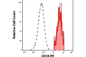 Separation of human CD34 positive stem cells (red-filled) from lymphocytes (black-dashed) in flow cytometry analysis (surface staining) of human peripheral whole blood stained using anti-human CD34 (581) PE antibody (20 μL reagent / 100 μL of peripheral whole blood). (CD34 antibody  (PE))