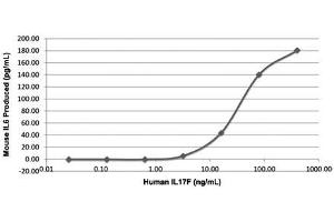 Serial dilutions of human IL17F (starting at 400 ng/mL) were added to NIH/3T3 cells. (IL17F Protein)