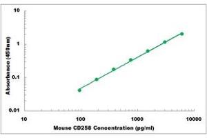 Tumor Necrosis Factor (Ligand) Superfamily, Member 14 (TNFSF14) ELISA Kit