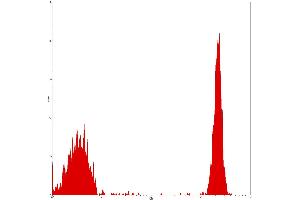 Flow Cytometry (FACS) image for anti-CD4 (CD4) antibody (PE-Cy5) (ABIN2144347) (CD4 antibody  (PE-Cy5))