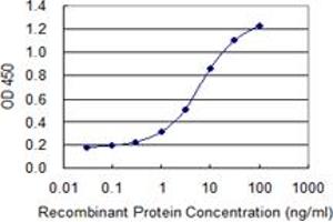 ELISA image for anti-Microtubule-Associated Protein 4 (MAP4) (AA 1-99) antibody (ABIN793025) (MAP4 antibody  (AA 1-99))