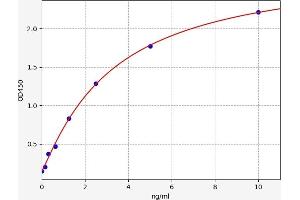 Typical standard curve (SOCS1 ELISA Kit)