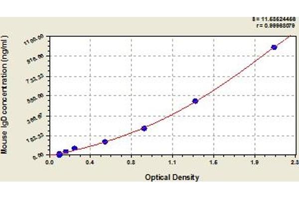 IgD ELISA Kit