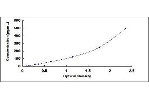 Typical standard curve (Galectin 9 ELISA Kit)