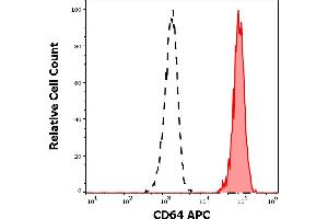 Separation of human monocytes (red-filled) from lymphocytes (black-dashed) in flow cytometry analysis (surface staining) of human peripheral whole blood stained using anti-human CD64 (10. (FCGR1A antibody  (APC))