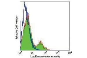 Flow Cytometry (FACS) image for anti-Complement Component Receptor 1 (CD35) (CR1) antibody (ABIN2664605) (CD35 antibody)