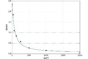A typical standard curve