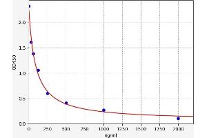 Typical standard curve (Heparan sulfate (HS) ELISA Kit)