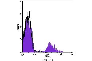 Flow Cytometry (FACS) image for anti-Membrane-Spanning 4-Domains, Subfamily A, Member 1 (MS4A1) antibody (FITC) (ABIN2144530) (CD20 antibody  (FITC))