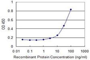 Detection limit for recombinant GST tagged TSSK3 is 1 ng/ml as a capture antibody. (TSSK3 antibody  (AA 1-268))
