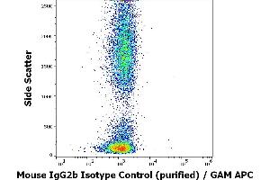 Flow cytometry surface nonspecific staining pattern of human peripheral whole blood stained using mouse IgG2b Isotype control (MPC-11) purified antibody (concentration in sample 2 μg/mL). (Mouse IgG2b Isotype Control)