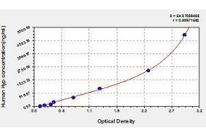 Typical standard curve (Hydroxyproline ELISA Kit)