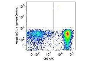 Flow Cytometry (FACS) image for anti-T-Bet antibody (Pacific Blue) (ABIN2662109) (T-Bet antibody  (Pacific Blue))