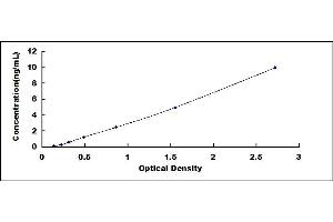 Typical standard curve (FFAR2 ELISA Kit)