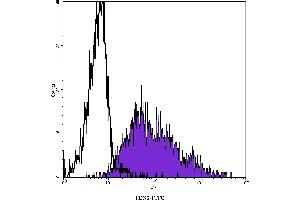 Flow Cytometry (FACS) image for anti-Complement Component Receptor 1 (CD35) (CR1) antibody (FITC) (ABIN2144577) (CD35 antibody  (FITC))