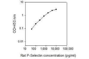 ELISA image for Selectin P (Granule Membrane Protein 140kDa, Antigen CD62) (SELP) ELISA Kit (ABIN2748470) (P-Selectin ELISA Kit)