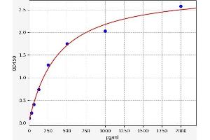 Typical standard curve (POTEE ELISA Kit)