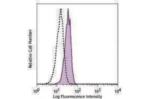 Flow Cytometry (FACS) image for anti-Triggering Receptor Expressed On Myeloid Cells 1 (TREM1) antibody (ABIN2664608) (TREM1 antibody)