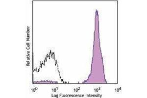 Flow Cytometry (FACS) image for anti-CD2 (CD2) antibody (APC) (ABIN2657010) (CD2 antibody  (APC))