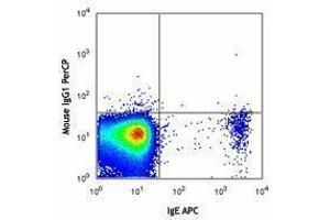 Flow Cytometry (FACS) image for anti-Ectonucleotide pyrophosphatase/phosphodiesterase 3 (ENPP3) antibody (PerCP) (ABIN2659804) (ENPP3 antibody  (PerCP))