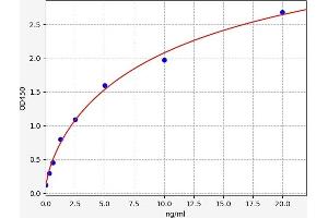 Typical standard curve (AQPEP ELISA Kit)