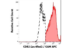 Separation of human CD82 positive lymphocytes (red-filled) from CD82 negative lymphocytes (black-dashed) in flow cytometry analysis (surface staining) of human peripheral whole blood stained using anti-human CD82 (C33) purified antibody (concentration in sample 1 μg/mL) GAM APC.